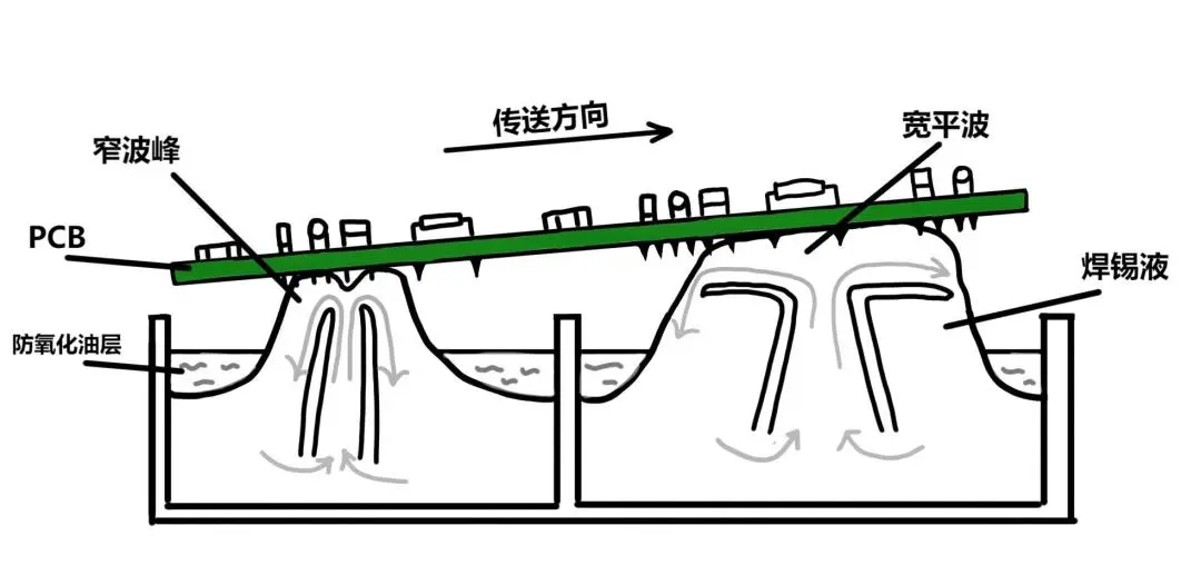 一文读懂波峰焊(图1)